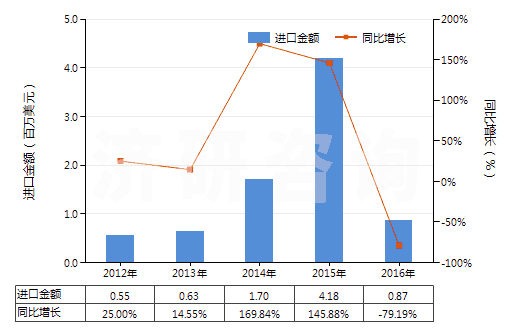 2012-2016年中國(guó)青霉素V制劑(包括制成零售包裝)(HS30041013)進(jìn)口總額及增速統(tǒng)計(jì)